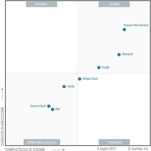 aws gartner
